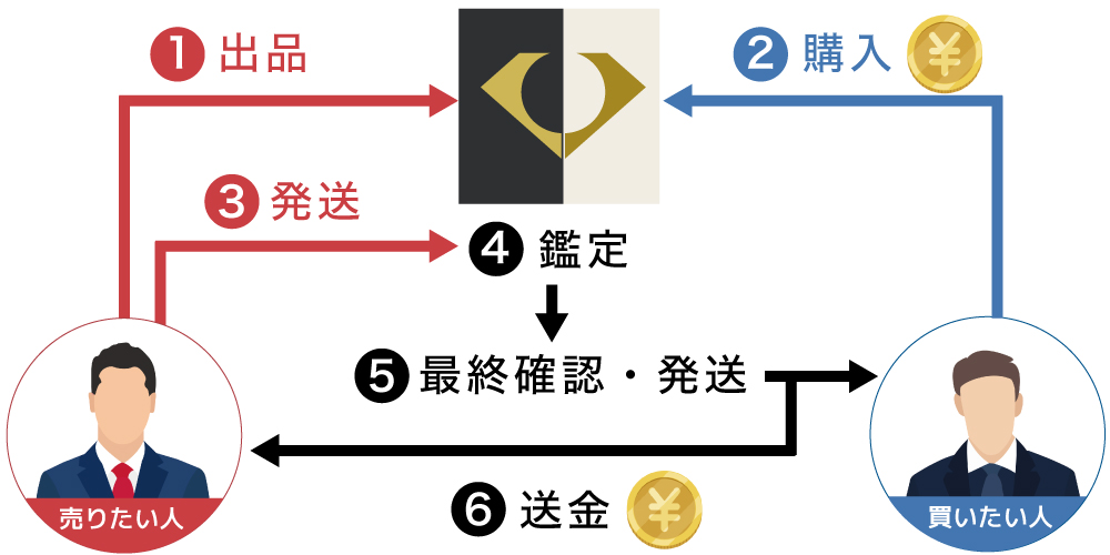 ご利用の流れフロー