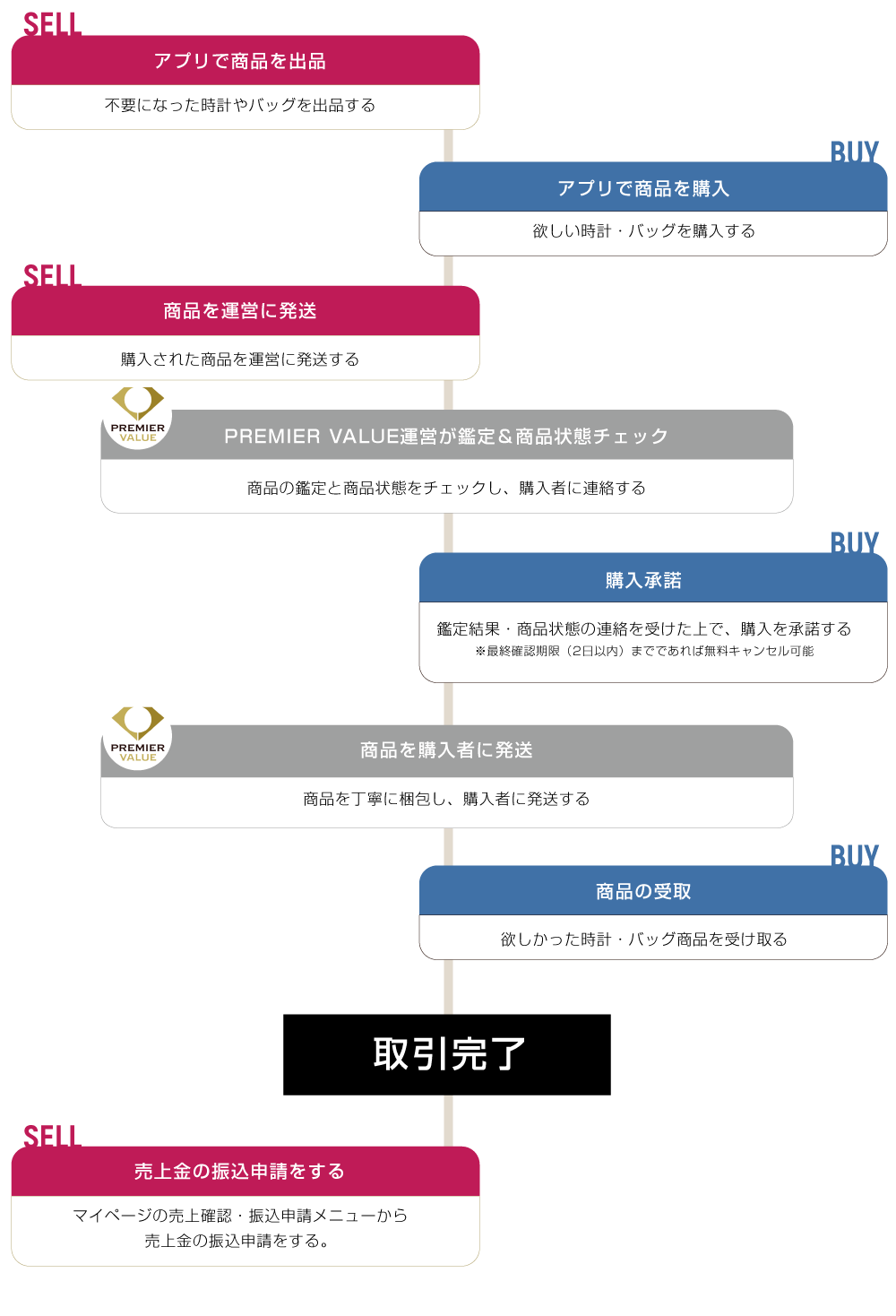 ご利用の流れフロー