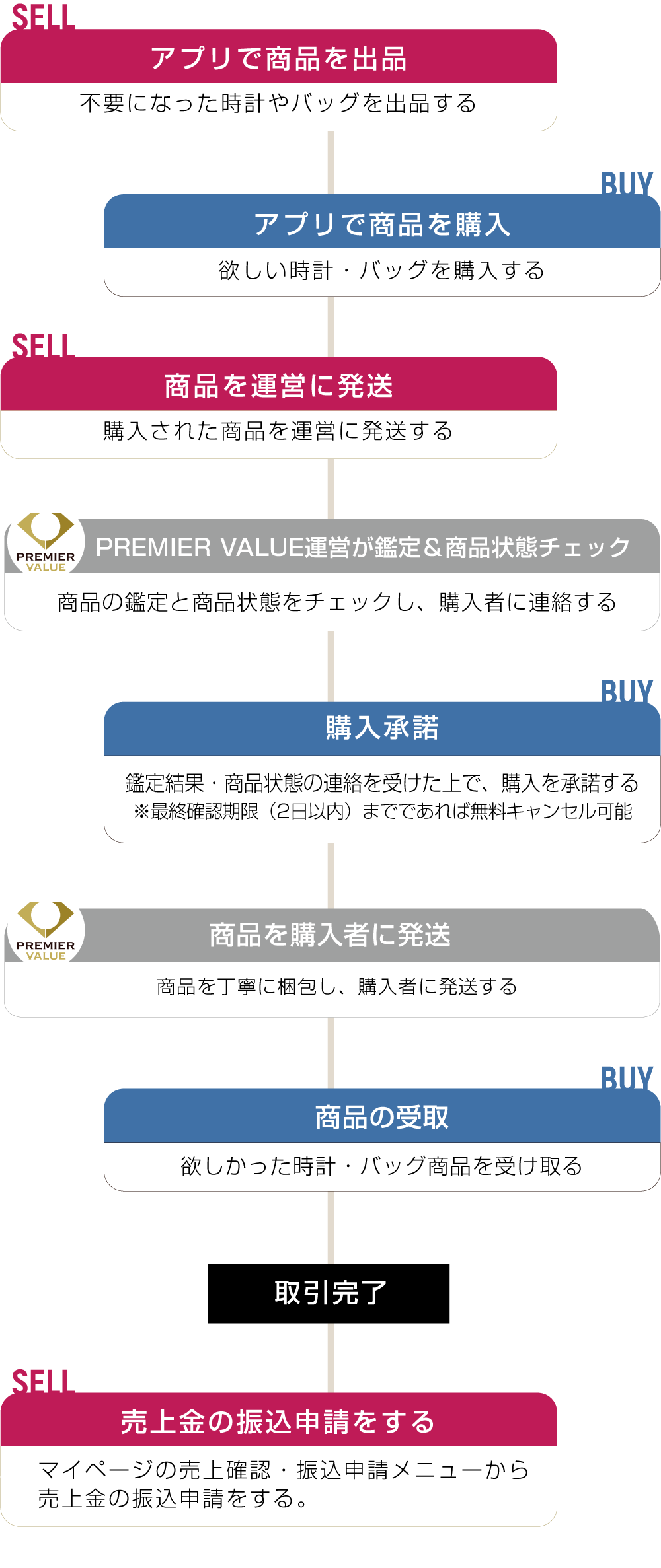 ご利用の流れフロー