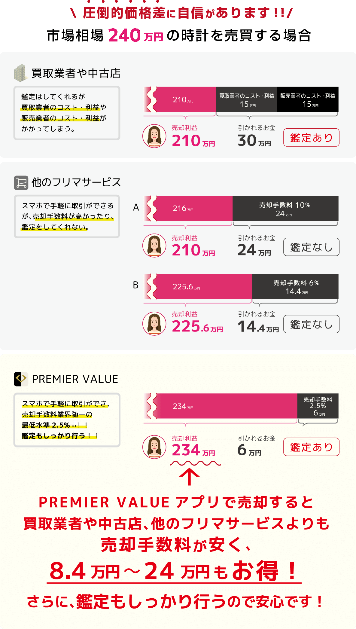PREMIER VALUEはお得です
