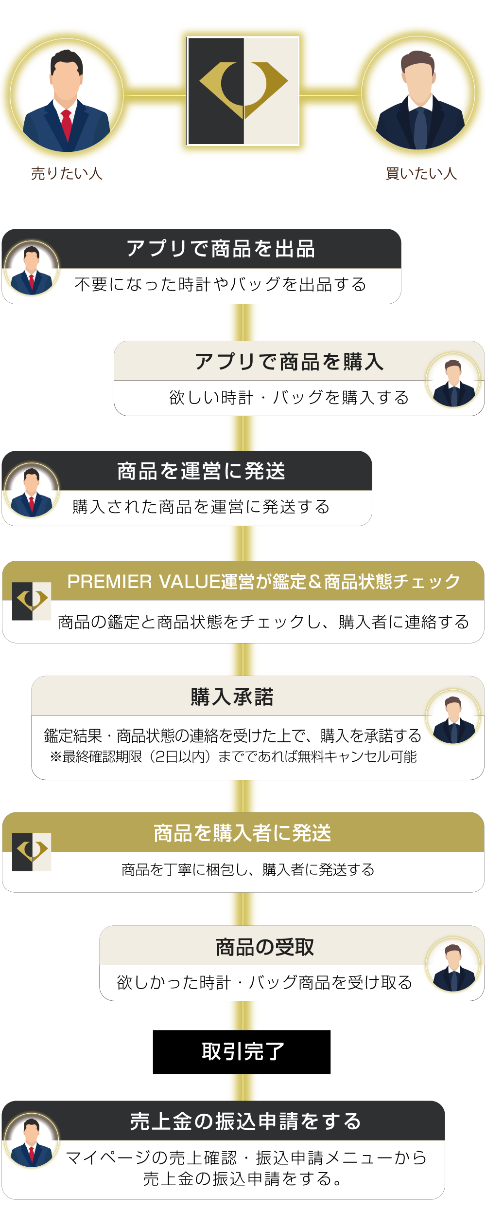 ご利用の流れフロー