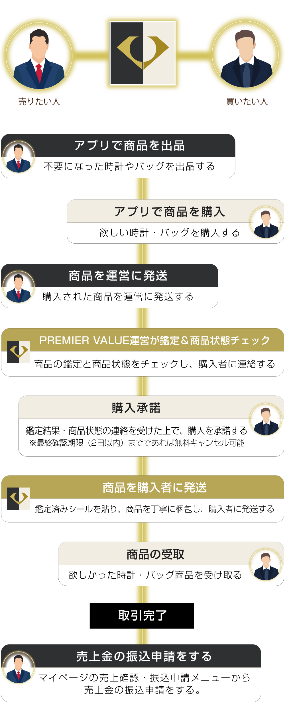 ご利用の流れフロー